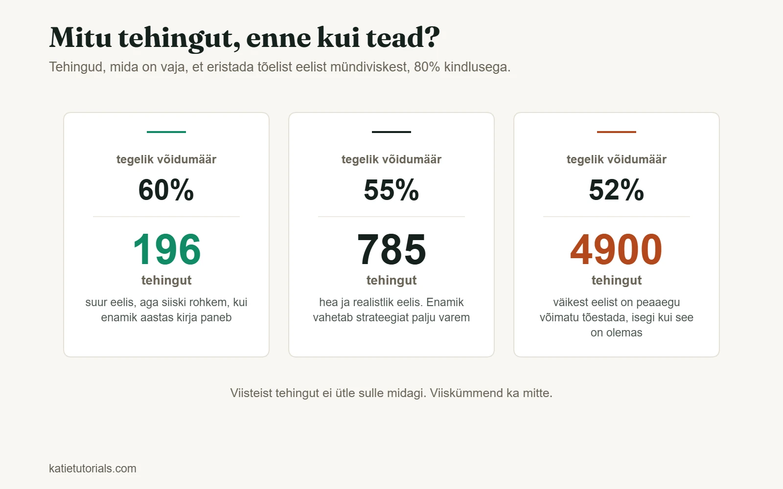Tehingute arv, mis on vaja eelise tõestamiseks 80% kindlusega: 196 võidumäära 60% juures, 785 55% juures ja 4900 52% juures.