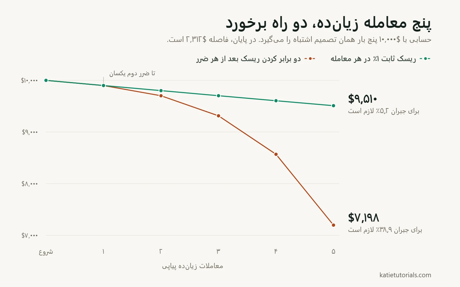 نمودار حسابی با $۱۰٬۰۰۰ پس از پنج معامله زیان‌ده پیاپی: با ریسک ثابت ۱٪ به $۹٬۵۱۰ می‌رسد و با دو برابر کردن ریسک بعد از هر ضرر به $۷٬۱۹۸.