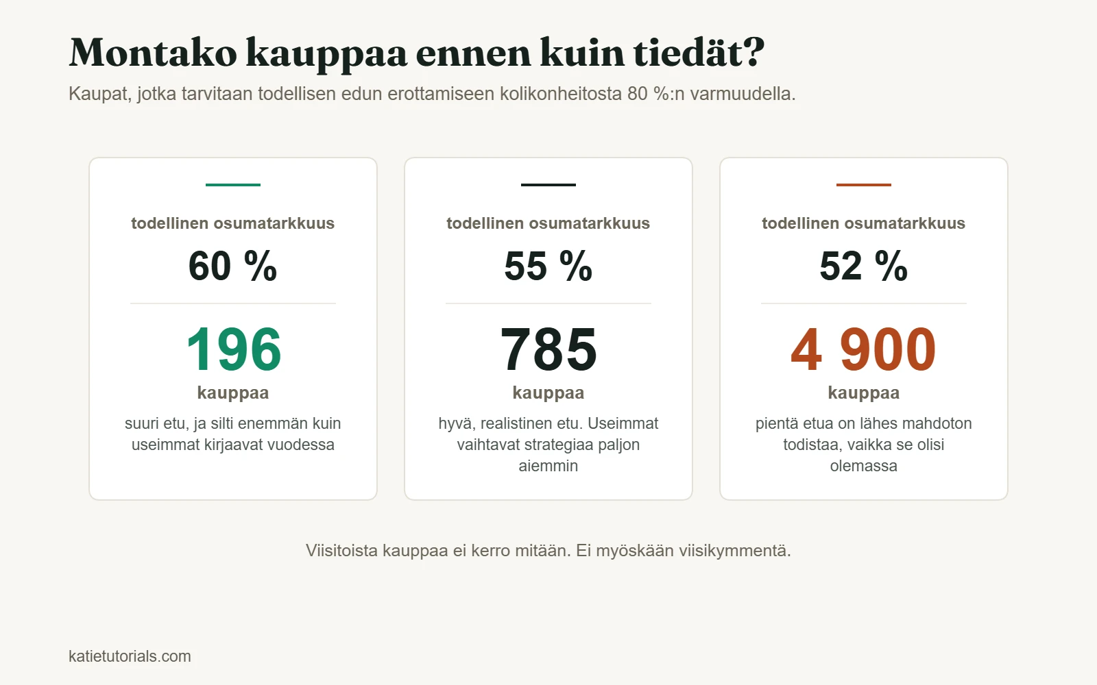 Kauppojen määrä, joka tarvitaan edun todistamiseen 80 %:n varmuudella: 196 osumatarkkuudella 60 %, 785 osumatarkkuudella 55 % ja 4 900 osumatarkkuudella 52 %.