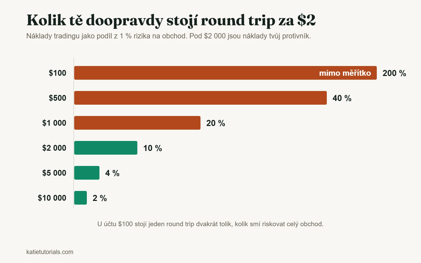 Sloupcový graf: náklad $2 za round trip je 200 % rizika 1 % u účtu $100 a jen 2 % u účtu $10 000.