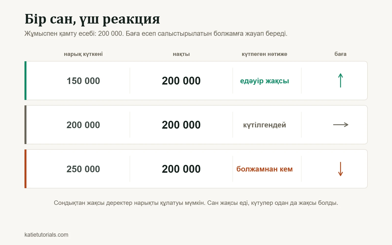 Кесте: жұмыспен қамту есебі 200 000. Нарық 150 000 күтсе, нәтиже едәуір жақсы және баға өседі; 200 000 күтсе, нәтиже күтілгендей және баға өзгермейді; 250 000 күтсе, нәтиже болжамнан кем және баға түседі.