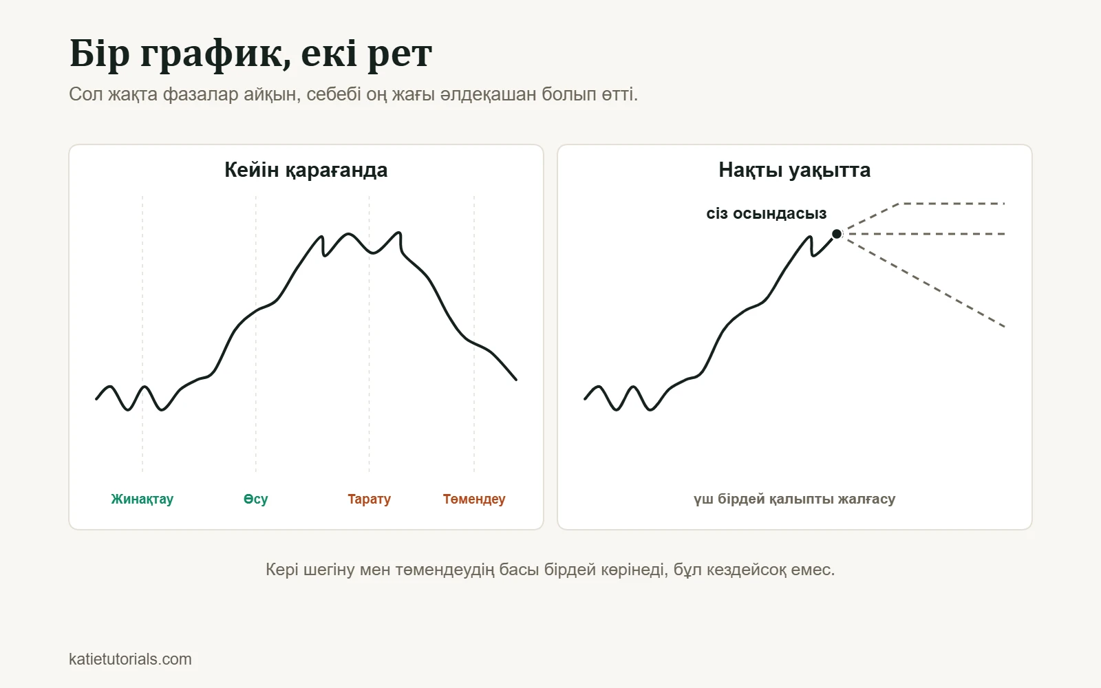 Екі панель: сол жақта нарық циклінің төрт фазасы — жинақтау, өсу, тарату, төмендеу — кейін қарағанда айқын көрінеді, оң жақта сол график нақты уақытта, ал келесі қадам үш түрлі бағытқа кетуі мүмкін.