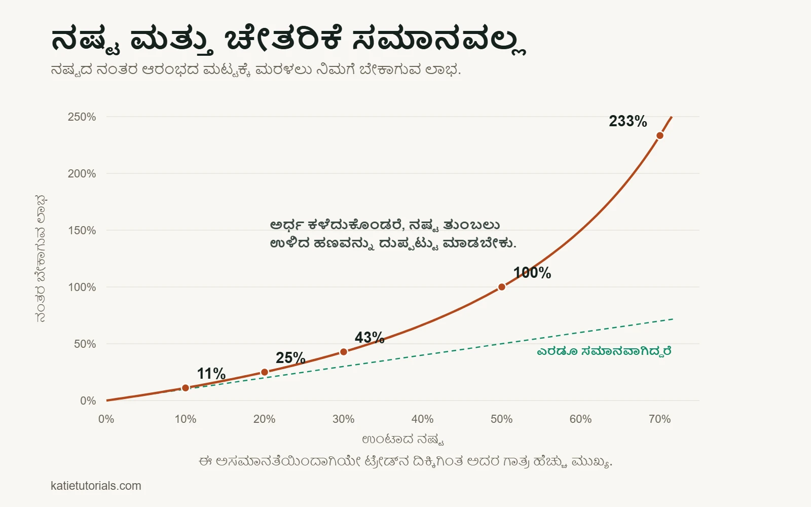 ವಕ್ರರೇಖೆ: 10% ನಷ್ಟದ ನಂತರ ಮೊದಲಿನ ಮಟ್ಟಕ್ಕೆ ಮರಳಲು 11% ಲಾಭ ಬೇಕು, 20%ರ ನಂತರ 25%, 30%ರ ನಂತರ 43%, 50%ರ ನಂತರ 100% ಮತ್ತು 70%ರ ನಂತರ 233%.