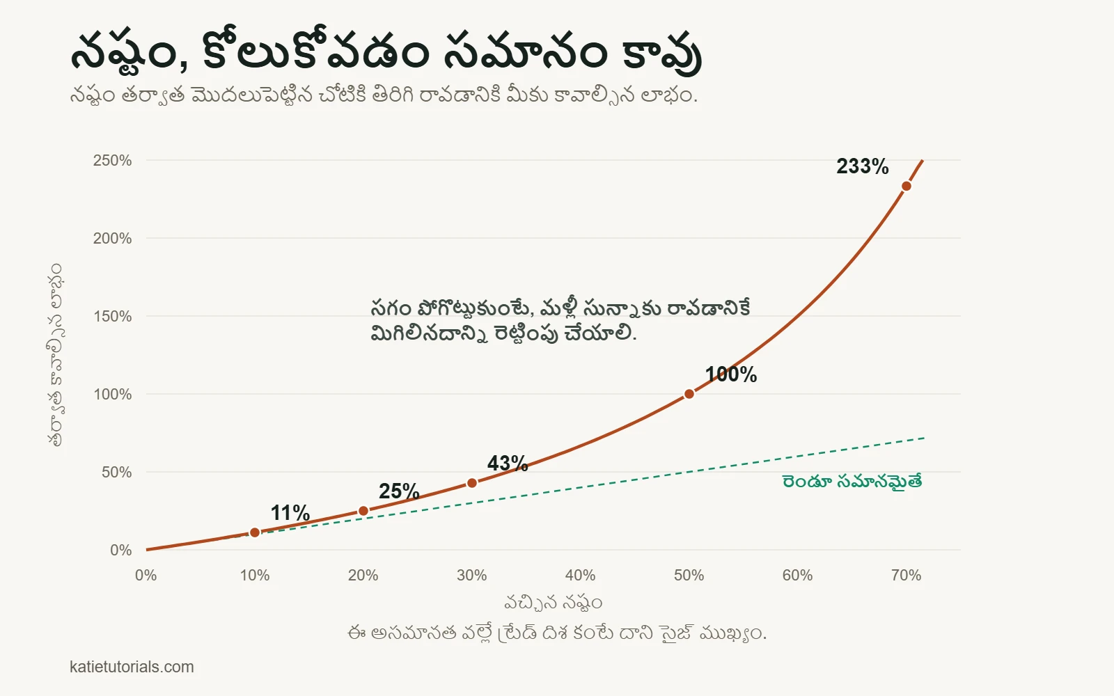 నష్టం తర్వాత కోలుకోవడానికి కావాల్సిన లాభం చార్ట్: 10% నష్టం తర్వాత 11%, 50% నష్టం తర్వాత 100%, 70% నష్టం తర్వాత 233% కావాలి.