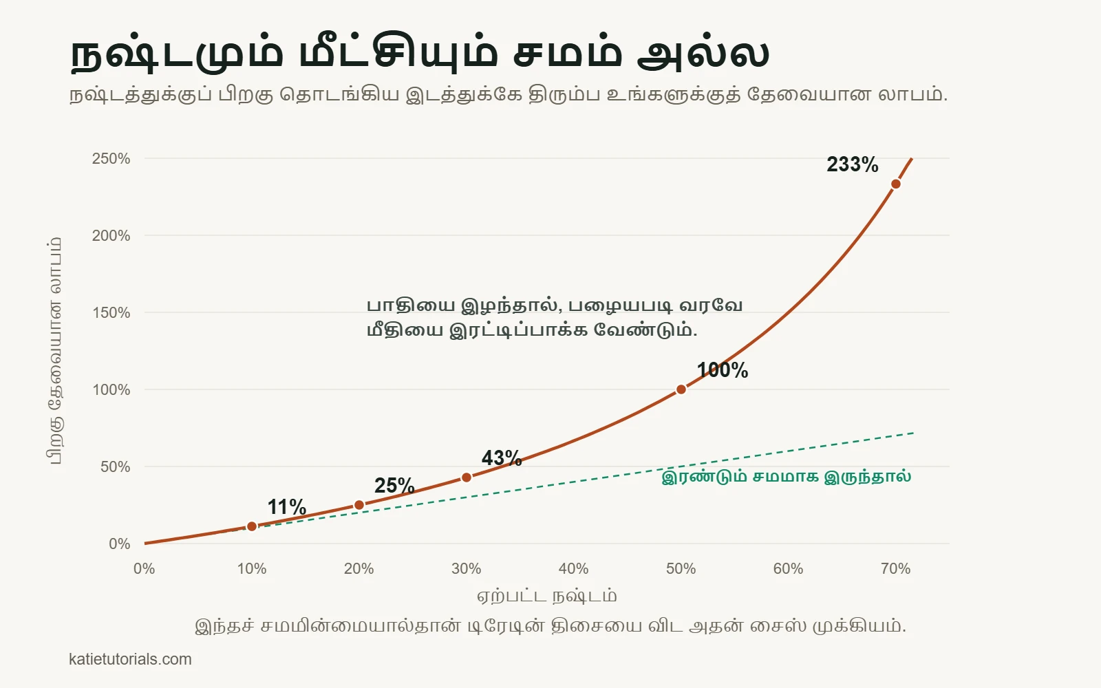 நஷ்டத்துக்குப் பிறகு மீள்வதற்குத் தேவையான லாபத்தின் சார்ட்: 10% நஷ்டத்துக்குப் பின் 11%, 50% நஷ்டத்துக்குப் பின் 100%, 70% நஷ்டத்துக்குப் பின் 233% தேவை.