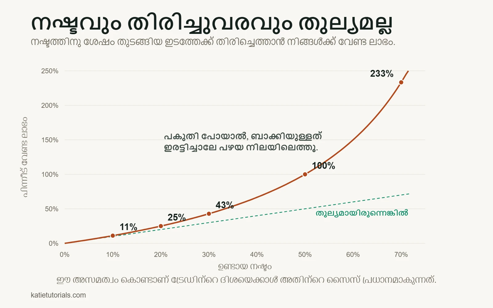 വക്രരേഖ: 10% നഷ്ടത്തിന് ശേഷം തിരിച്ചെത്താൻ 11% ലാഭം വേണം, 20%-ന് ശേഷം 25%, 30%-ന് ശേഷം 43%, 50%-ന് ശേഷം 100%, 70%-ന് ശേഷം 233%.