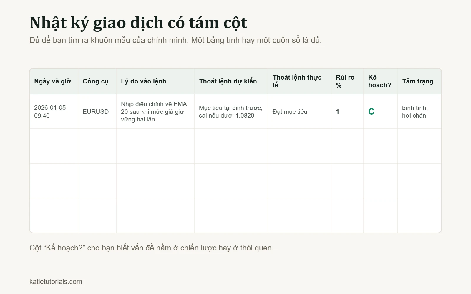 Mẫu nhật ký giao dịch tám cột: ngày và giờ, công cụ, lý do vào lệnh, thoát lệnh dự kiến, thoát lệnh thực tế, rủi ro %, theo kế hoạch và tâm trạng.
