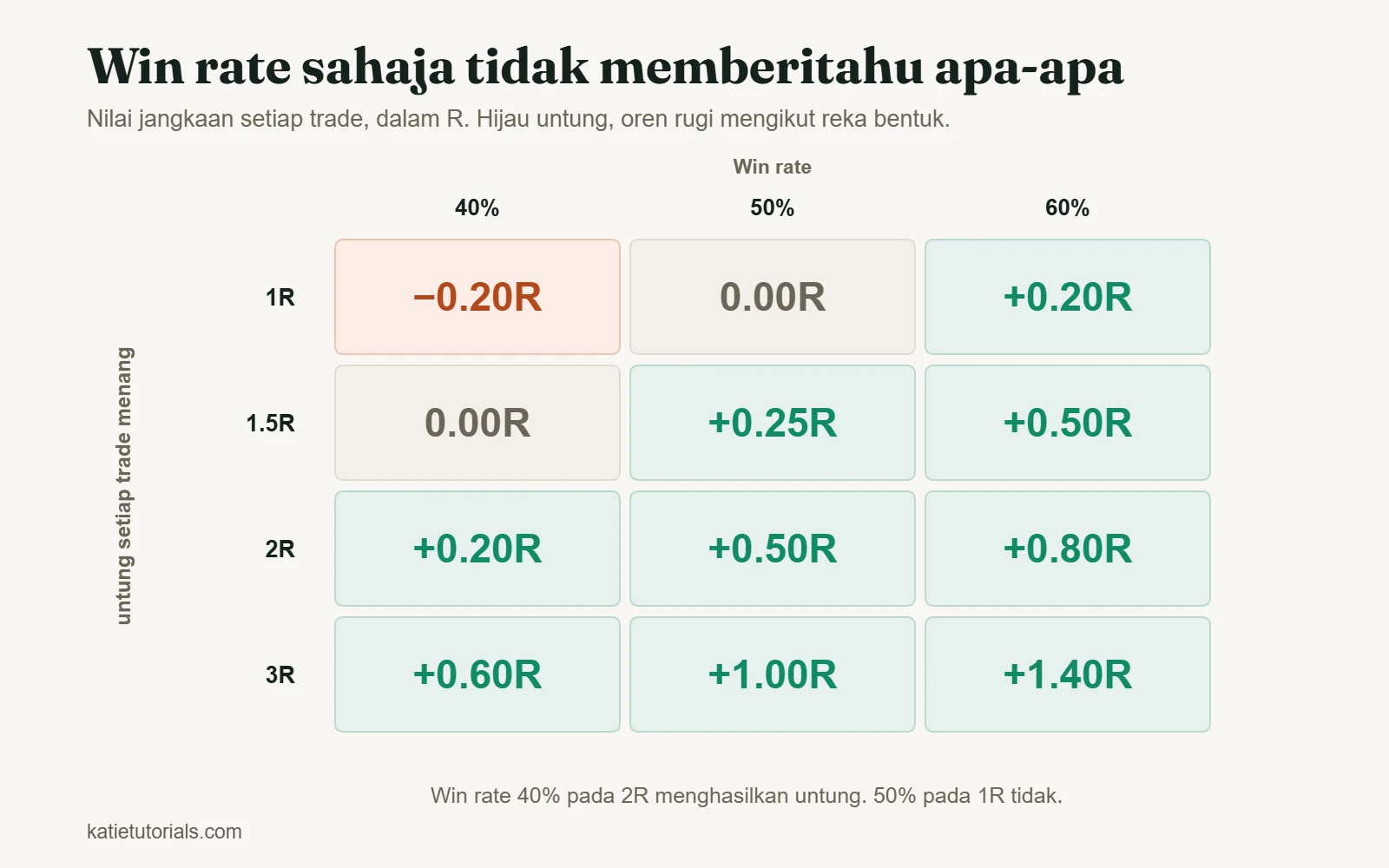 Jadual nilai jangkaan setiap trade dalam R pada win rate 40%, 50% dan 60%, dengan untung 1R hingga 3R setiap trade menang.