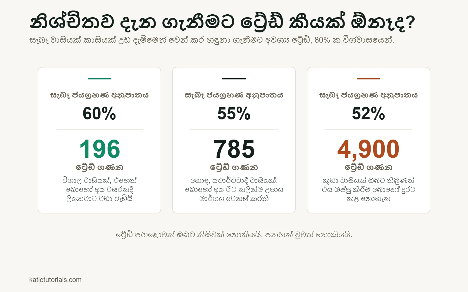 කාඩ්පත් තුනක්: සැබෑ ජයග්‍රහණ අනුපාතය 60% නම් වාසිය තහවුරු කිරීමට ට්‍රේඩ් 196 ක් අවශ්‍ය වේ; 55% නම් ට්‍රේඩ් 785; 52% නම් ට්‍රේඩ් 4,900.