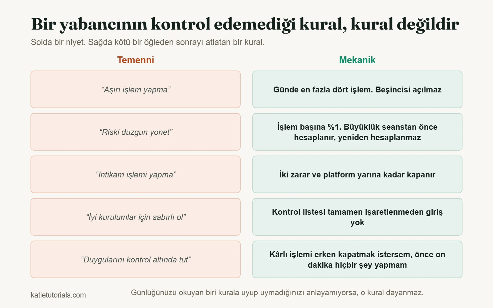İki sütunlu karşılaştırma: belirsiz niyetler ve kontrol edilebilir kurallar. “Aşırı işlem yapma” “günde en fazla dört işlem” olur; “riski düzgün yönet” “işlem başına %1, seanstan önce hesaplanır” olur; “intikam işlemi yapma” “iki zarar ve platform yarına kadar kapanır” olur.