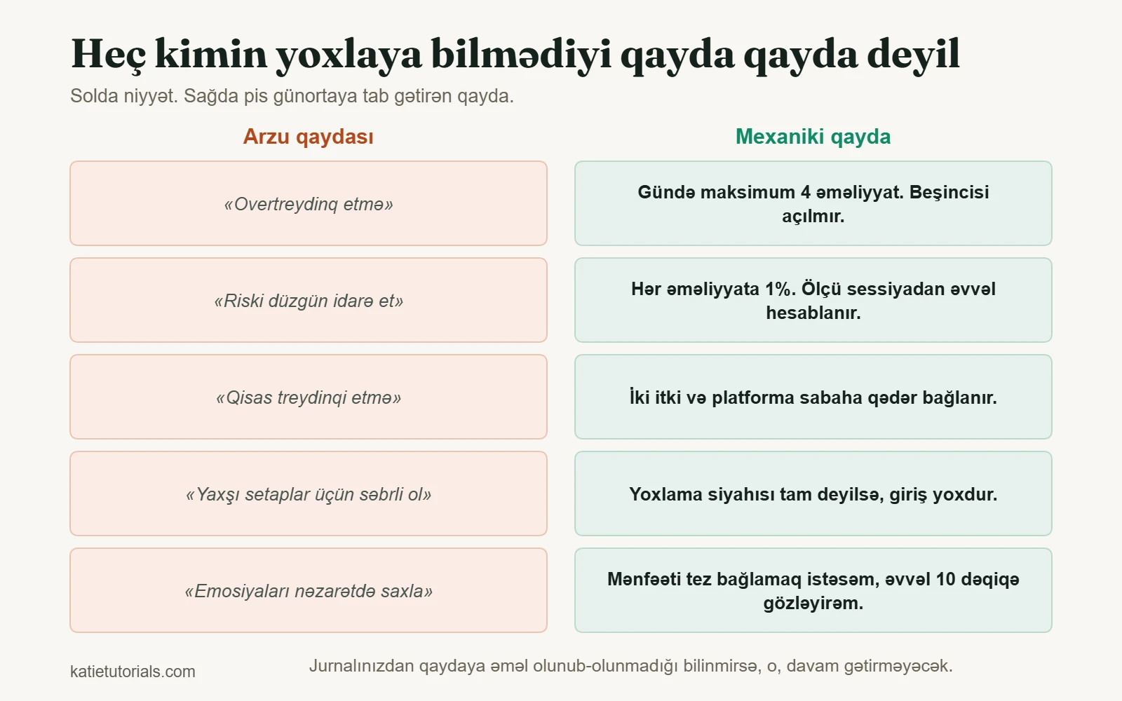 Beş qeyri-müəyyən arzunun yanında yoxlana bilən beş mexaniki qayda, məsələn gündə ən çox dörd əməliyyat.