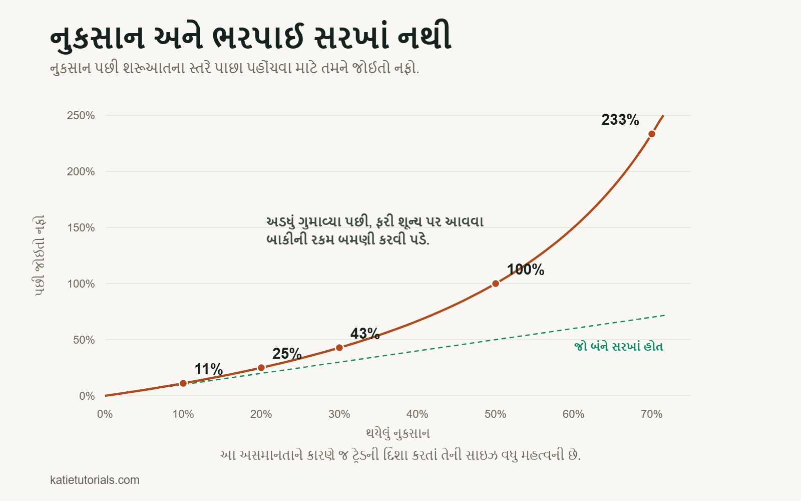 નુકસાન પછી ભરપાઈ માટે જોઈતા નફાનો ચાર્ટ: 10% નુકસાન પછી 11%, 50% પછી 100% અને 70% પછી 233% જોઈએ.