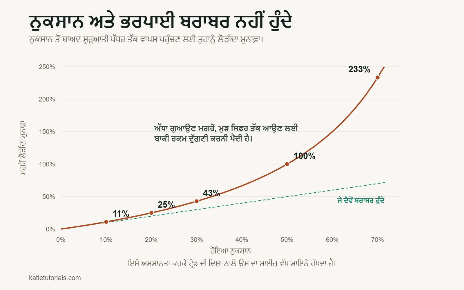 ਵਕਰ: 10% ਨੁਕਸਾਨ ਤੋਂ ਬਾਅਦ ਸ਼ੁਰੂਆਤੀ ਪੱਧਰ ਉੱਤੇ ਵਾਪਸ ਆਉਣ ਲਈ 11% ਮੁਨਾਫ਼ਾ ਚਾਹੀਦਾ ਹੈ, 20% ਤੋਂ ਬਾਅਦ 25%, 30% ਤੋਂ ਬਾਅਦ 43%, 50% ਤੋਂ ਬਾਅਦ 100% ਅਤੇ 70% ਤੋਂ ਬਾਅਦ 233%।
