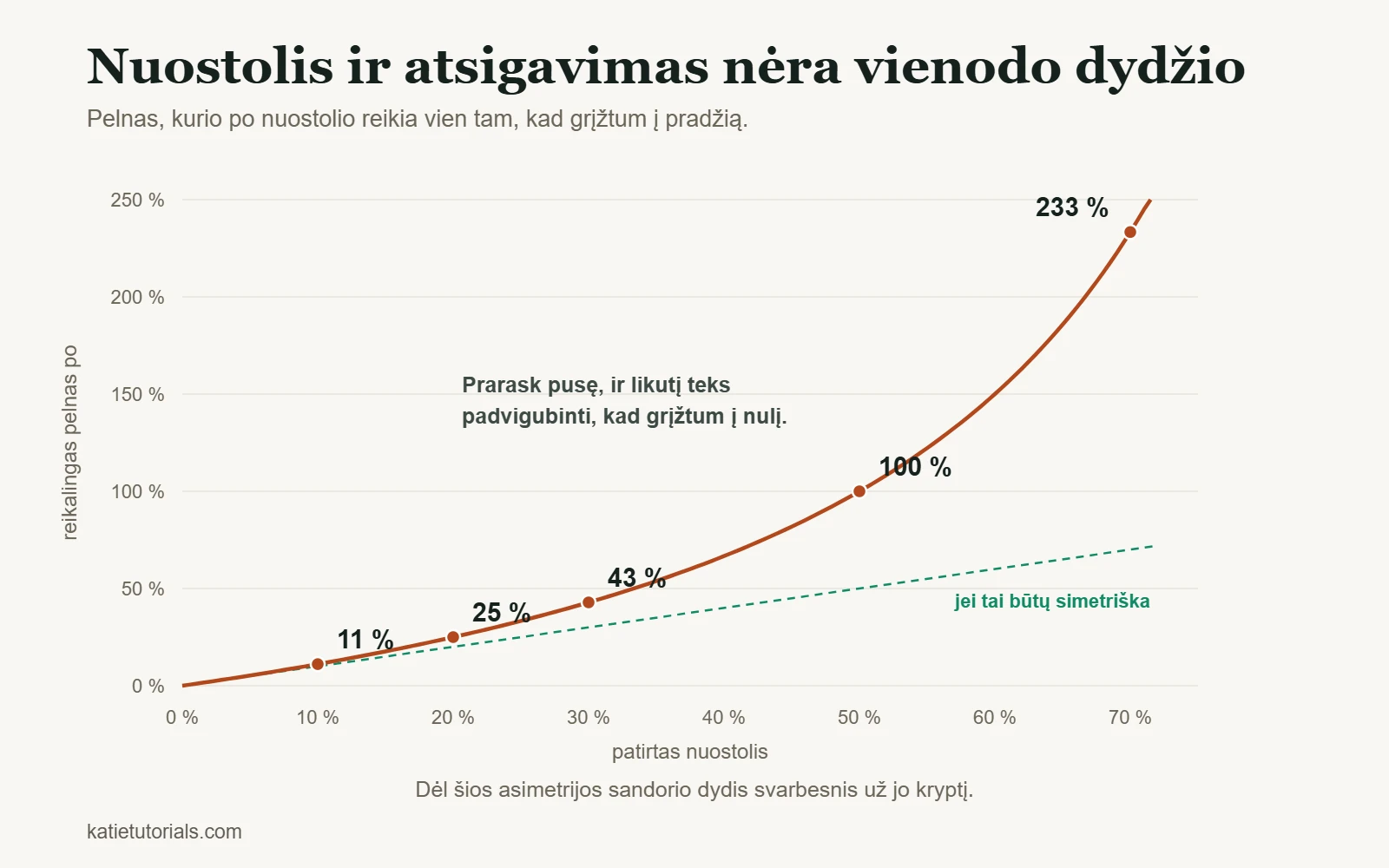 Grafikas, rodantis pelną, kurio reikia atsigauti po nuostolio: po 10 % nuostolio reikia 11 %, po 50 % – 100 %, po 70 % – 233 %.