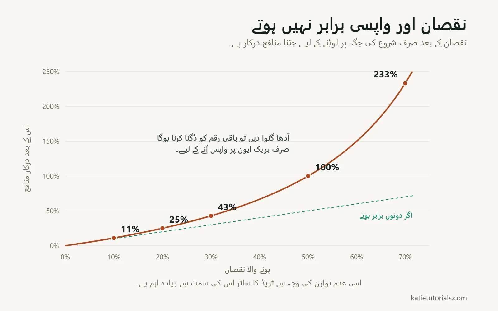 کرو چارٹ: نقصان کے بعد شروع کی جگہ پر لوٹنے کے لیے درکار منافع۔ 10% نقصان پر 11%، 20% پر 25%، 30% پر 43%، 50% پر 100% اور 70% پر 233%، موازنے کے لیے برابری کی ڈیش لائن کے ساتھ۔