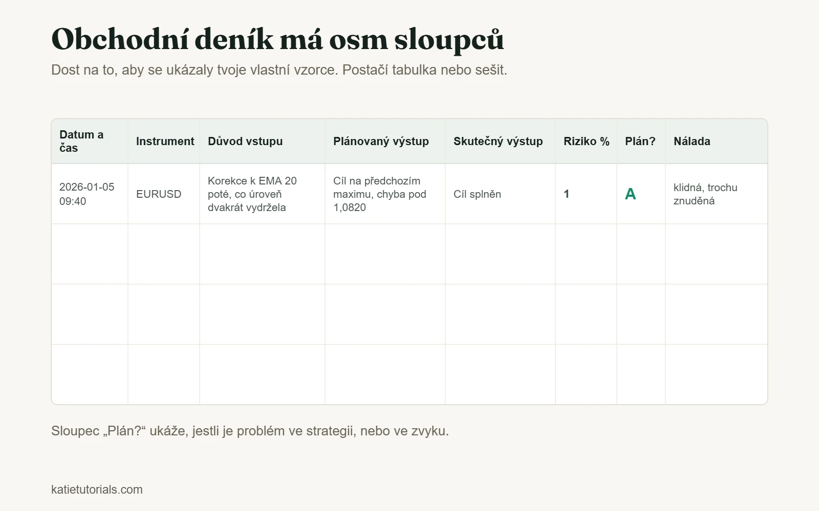 Šablona obchodního deníku s osmi sloupci: datum a čas, instrument, důvod vstupu, plánovaný výstup, skutečný výstup, riziko %, podle plánu a nálada.
