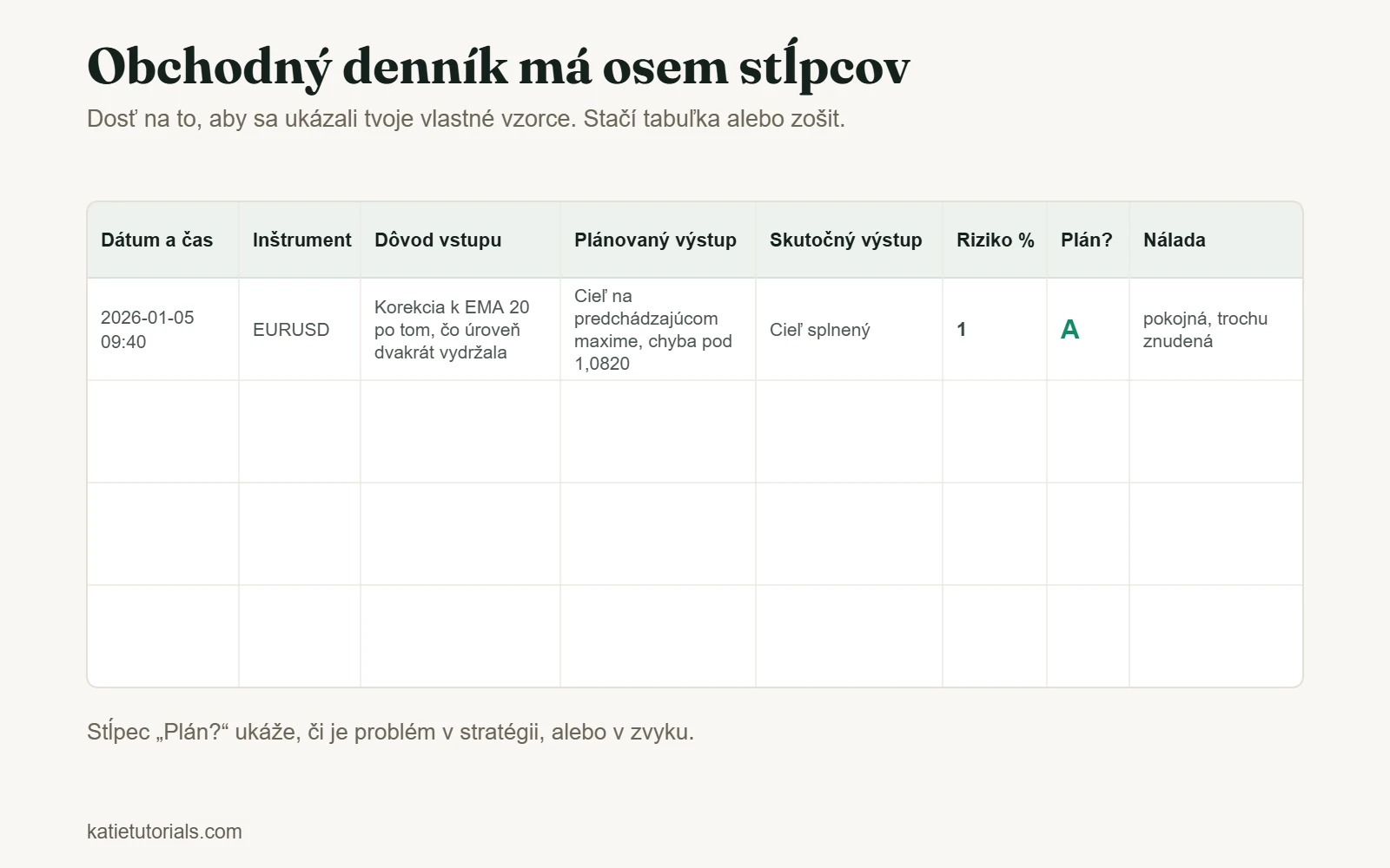Šablóna obchodného denníka s ôsmimi stĺpcami: dátum a čas, inštrument, dôvod vstupu, plánovaný výstup, skutočný výstup, riziko %, podľa plánu a nálada.