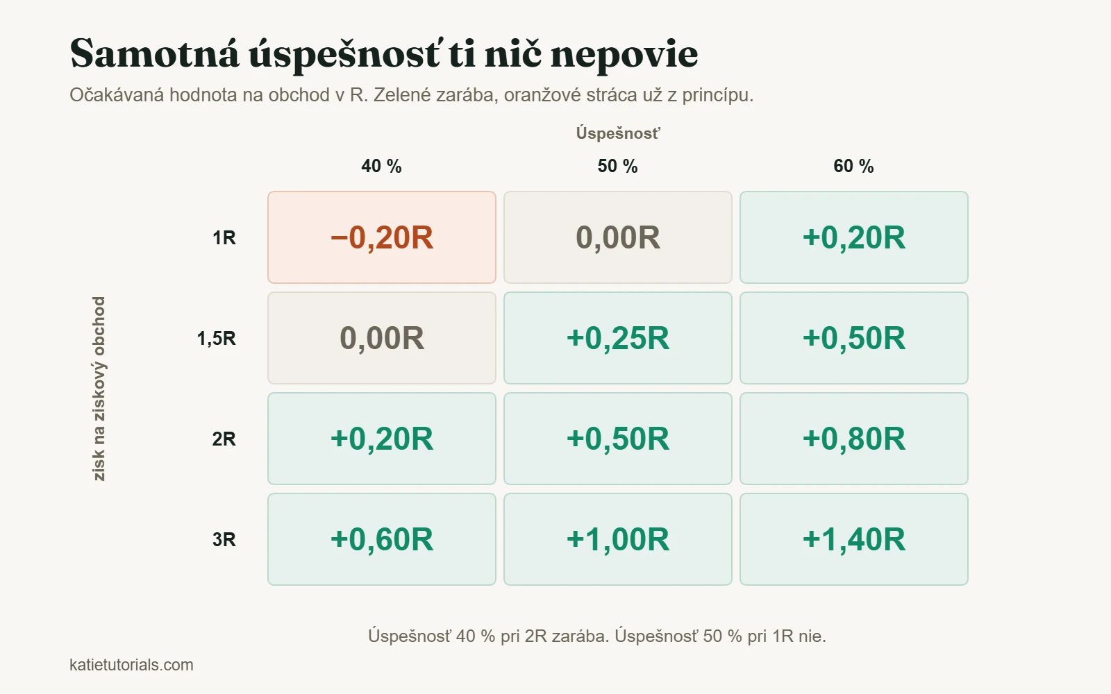 Tabuľka očakávanej hodnoty na obchod v R pri úspešnosti 40 %, 50 % a 60 % a zisku 1R až 3R na ziskový obchod.