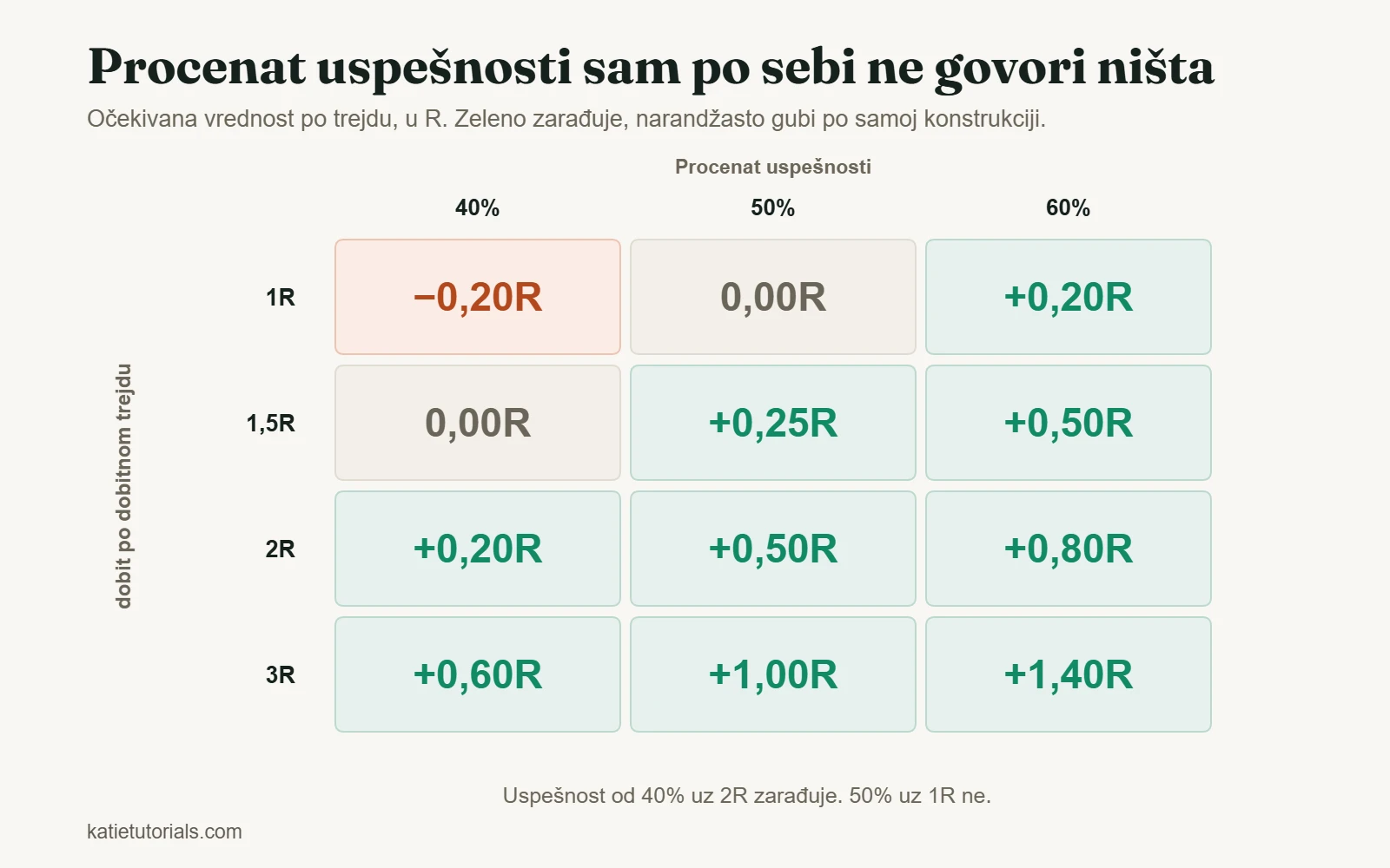 Tabela očekivane vrednosti po trejdu u R uz uspešnost od 40%, 50% i 60% i dobit od 1R do 3R po dobitnom trejdu.