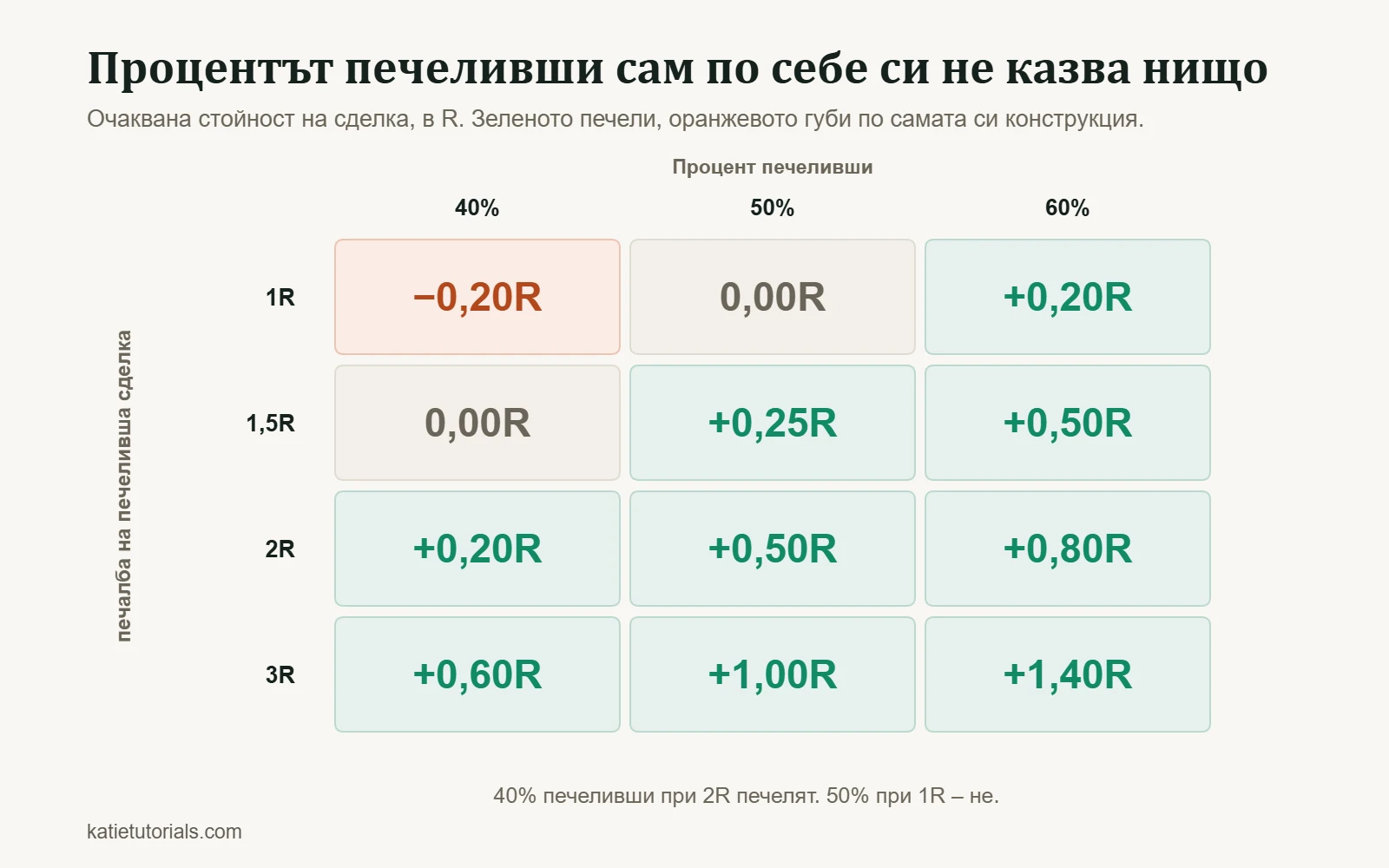 Таблица на очакваната стойност на сделка в R при 40%, 50% и 60% печеливши и печалба от 1R до 3R на печеливша сделка.