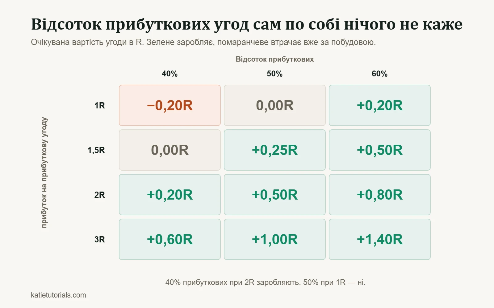 Таблиця очікуваної вартості угоди в R за 40%, 50% і 60% прибуткових угод і прибутку від 1R до 3R на прибуткову угоду.
