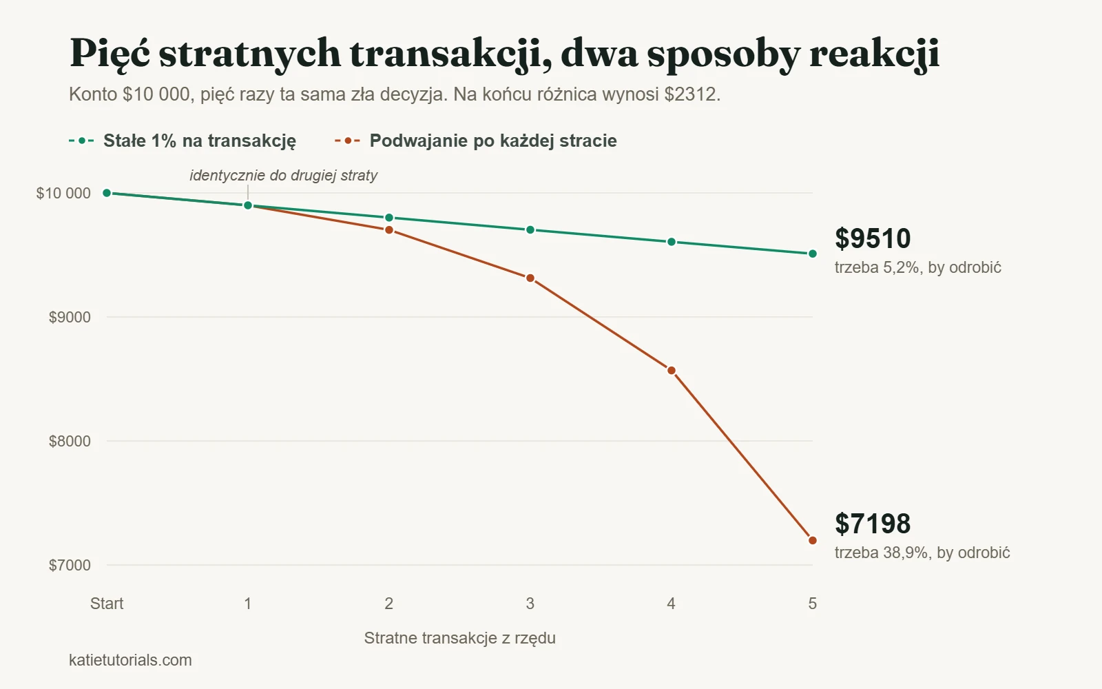 Wykres konta $10 000 po pięciu stratnych transakcjach z rzędu: $9510 przy stałym ryzyku 1% na transakcję i $7198 przy podwajaniu ryzyka po każdej stracie.