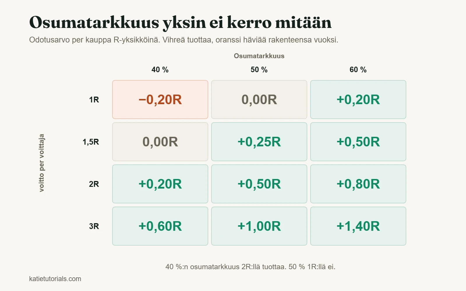 Taulukko odotusarvosta per kauppa R-yksikköinä osumatarkkuuksilla 40 %, 50 % ja 60 % sekä voitolla 1R–3R per voitollinen kauppa.