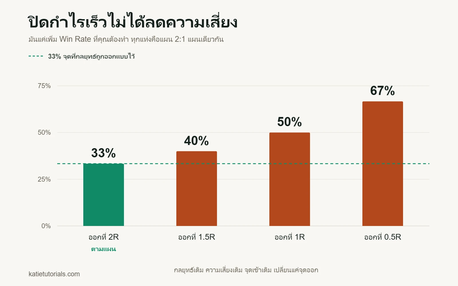 กราฟแท่ง: Win Rate ที่ต้องทำเพิ่มจาก 33% เมื่อออกที่ 2R เป็น 40% 50% และ 67% เมื่อออกที่ 1.5R 1R และ 0.5R