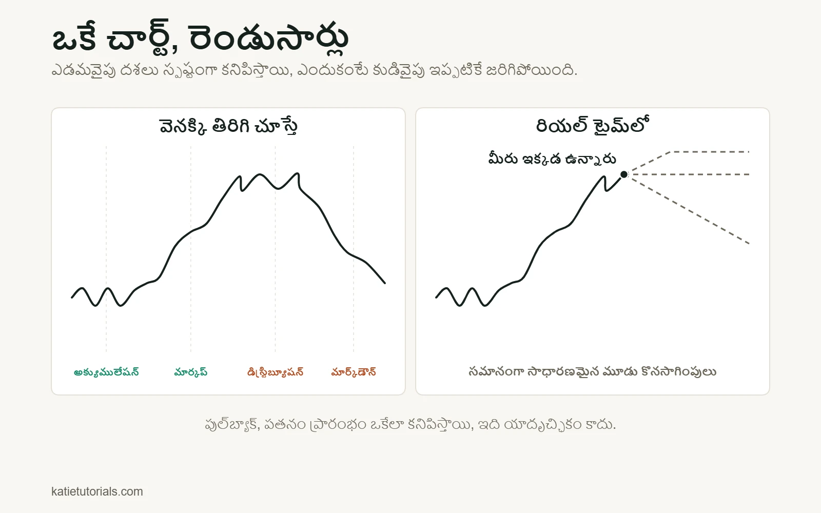 ఒకే ధర చార్ట్: వెనక్కి తిరిగి చూస్తే నాలుగు దశలు (అక్యుములేషన్, మార్కప్, డిస్ట్రిబ్యూషన్, మార్క్‌డౌన్), రియల్ టైమ్‌లో సాధ్యమైన మూడు కొనసాగింపులు.