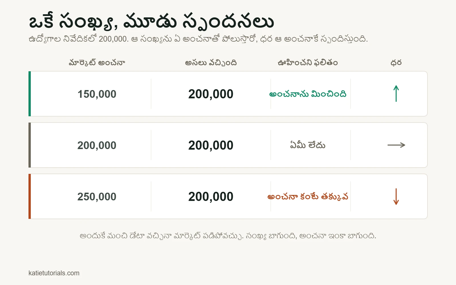 200,000 ఉద్యోగాల నివేదికను మూడు అంచనాలతో పోల్చడం: అంచనా 150,000 అయితే ధర పెరుగుతుంది, 200,000 అయితే మారదు, 250,000 అయితే తగ్గుతుంది.