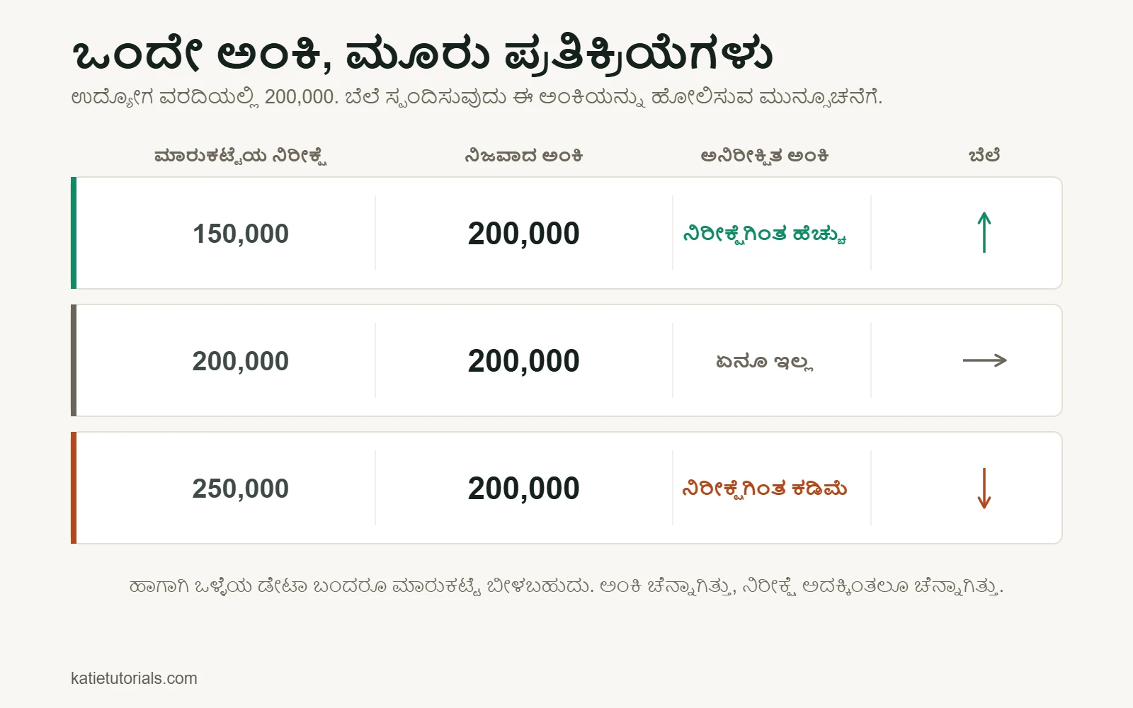 ಕೋಷ್ಟಕ: ಉದ್ಯೋಗ ವರದಿಯಲ್ಲಿ 200,000ರ ಅಂಕಿ. ಮಾರುಕಟ್ಟೆಯ ನಿರೀಕ್ಷೆ 150,000 ಆಗಿದ್ದರೆ ಅಂಕಿ ನಿರೀಕ್ಷೆಗಿಂತ ಹೆಚ್ಚು ಮತ್ತು ಬೆಲೆ ಏರುತ್ತದೆ; ನಿರೀಕ್ಷೆ 200,000 ಆಗಿದ್ದರೆ ಅಚ್ಚರಿ ಇಲ್ಲ ಮತ್ತು ಬೆಲೆ ಬದಲಾಗುವುದಿಲ್ಲ; ನಿರೀಕ್ಷೆ 250,000 ಆಗಿದ್ದರೆ ಅಂಕಿ ಕಡಿಮೆ ಮತ್ತು ಬೆಲೆ ಇಳಿಯುತ್ತದೆ.