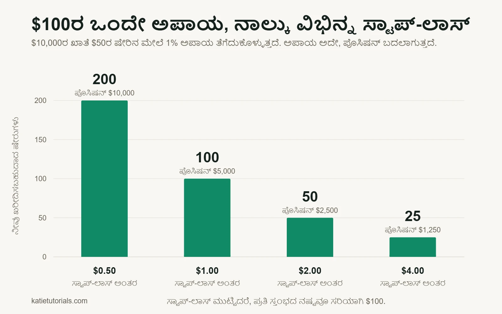 ಬಾರ್ ಚಾರ್ಟ್: $10,000ರ ಖಾತೆಯಲ್ಲಿ $100ರ ಅಪಾಯ. ಸ್ಟಾಪ್-ಲಾಸ್ $0.50 ದೂರದಲ್ಲಿದ್ದರೆ 200 ಷೇರು ($10,000ರ ಪೊಸಿಷನ್), $1.00 ಆದರೆ 100, $2.00 ಆದರೆ 50 ಮತ್ತು $4.00 ಆದರೆ 25 ಷೇರು ($1,250ರ ಪೊಸಿಷನ್).