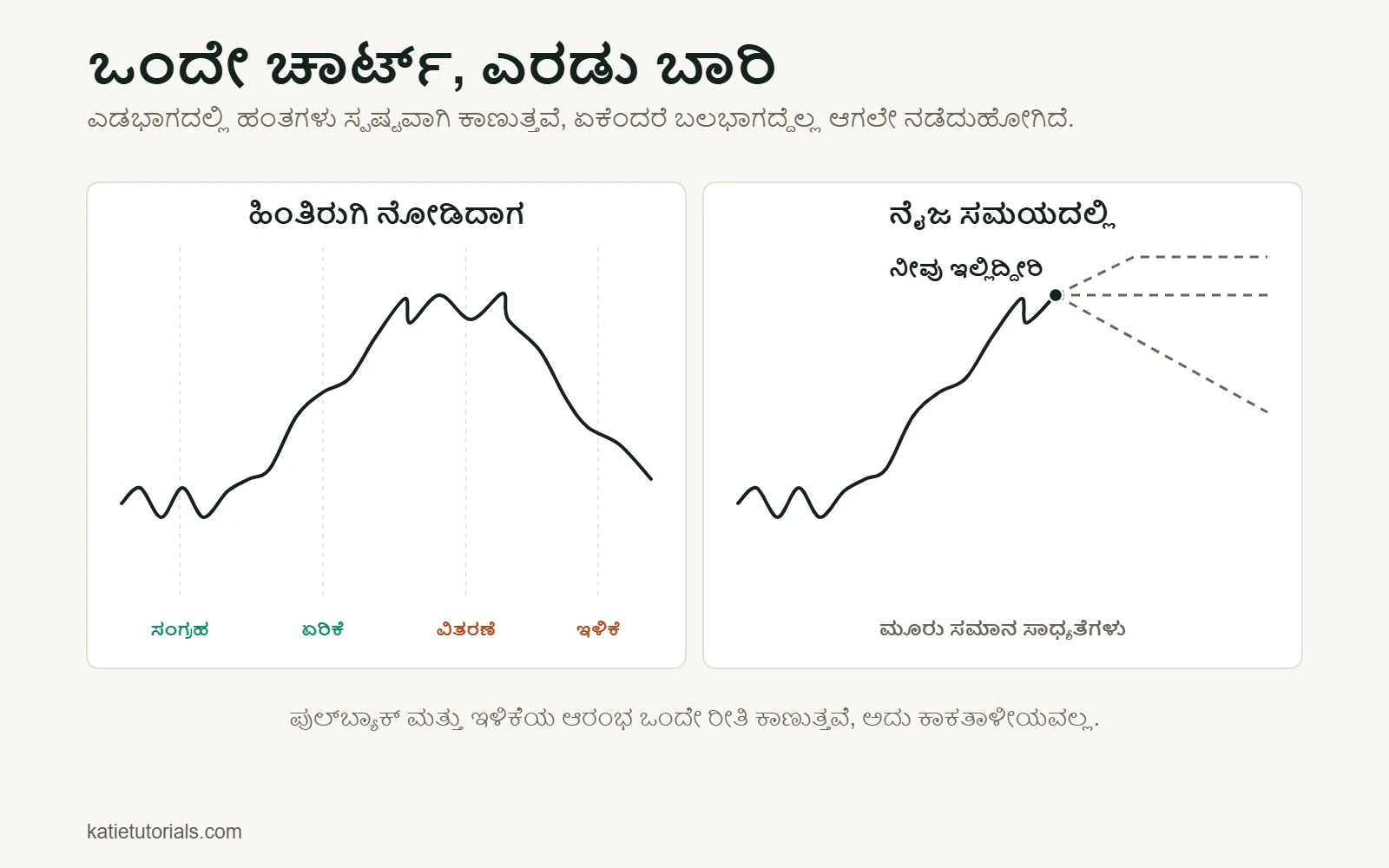 ಎರಡು ಫಲಕಗಳು: ಎಡಭಾಗದಲ್ಲಿ, ಹಿಂತಿರುಗಿ ನೋಡಿದಾಗ ಮಾರ್ಕೆಟ್ ಸೈಕಲ್‌ನ ನಾಲ್ಕು ಹಂತಗಳು – ಸಂಗ್ರಹ, ಏರಿಕೆ, ವಿತರಣೆ, ಇಳಿಕೆ – ಸ್ಪಷ್ಟವಾಗಿ ಕಾಣುತ್ತವೆ; ಬಲಭಾಗದಲ್ಲಿ ಅದೇ ಚಾರ್ಟ್ ನೈಜ ಸಮಯದಲ್ಲಿ, ಅಲ್ಲಿ ಮುಂದಿನ ಚಲನೆ ಮೂರು ದಿಕ್ಕುಗಳಲ್ಲಿ ಹೋಗಬಹುದು.