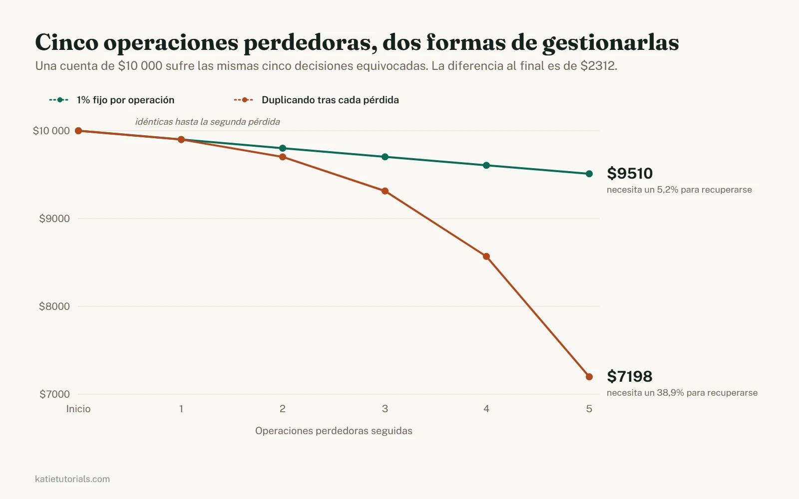 Gráfico de líneas que compara dos cuentas de $10 000 a lo largo de cinco operaciones perdedoras consecutivas. Arriesgar un 1% fijo termina en $9510; duplicar el riesgo después de cada pérdida termina en $7198.