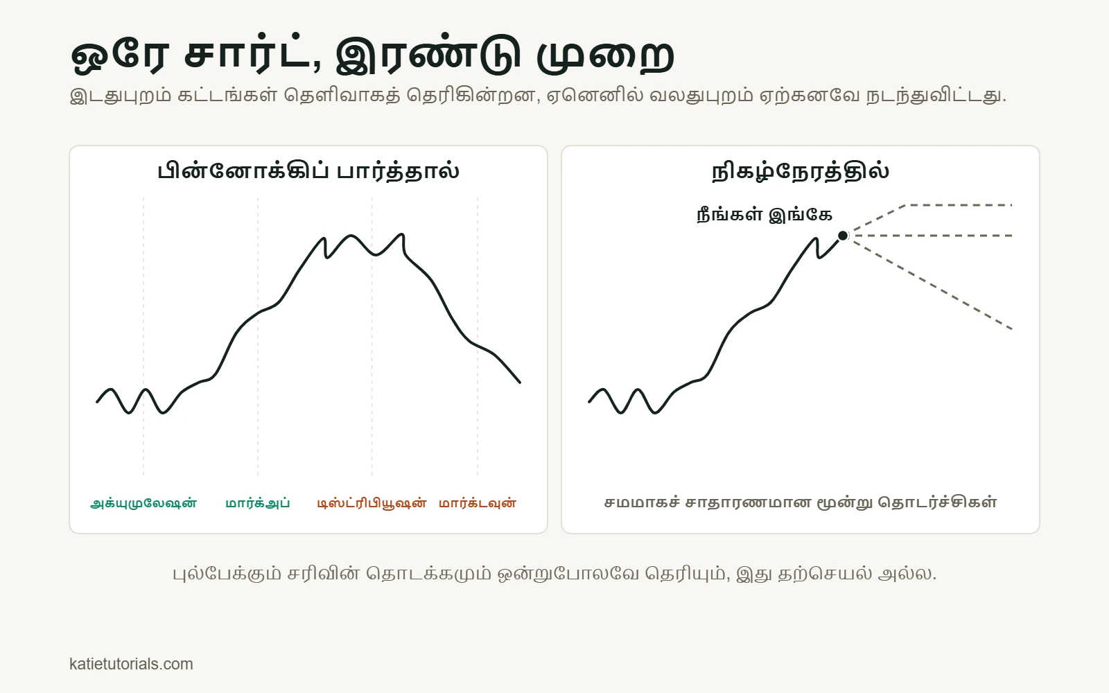 ஒரே விலை சார்ட்: பின்னோக்கிப் பார்க்கும்போது நான்கு கட்டங்கள் (அக்யுமுலேஷன், மார்க்அப், டிஸ்ட்ரிபியூஷன், மார்க்டவுன்), நிகழ்நேரத்தில் சாத்தியமான மூன்று தொடர்ச்சிகள்.
