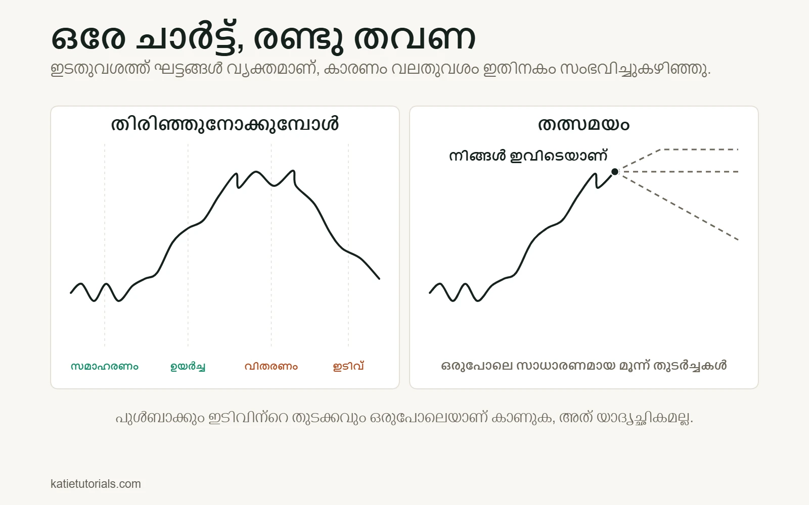 രണ്ട് പാനലുകൾ: ഇടതുവശത്ത് മാർക്കറ്റ് സൈക്കിളിന്റെ നാല് ഘട്ടങ്ങൾ – സമാഹരണം, ഉയർച്ച, വിതരണം, ഇടിവ് – തിരിഞ്ഞുനോക്കുമ്പോൾ വ്യക്തമാണ്; വലതുവശത്ത് അതേ ചാർട്ട് തത്സമയം, അടുത്ത നീക്കം മൂന്ന് വഴിക്ക് പോകാം.