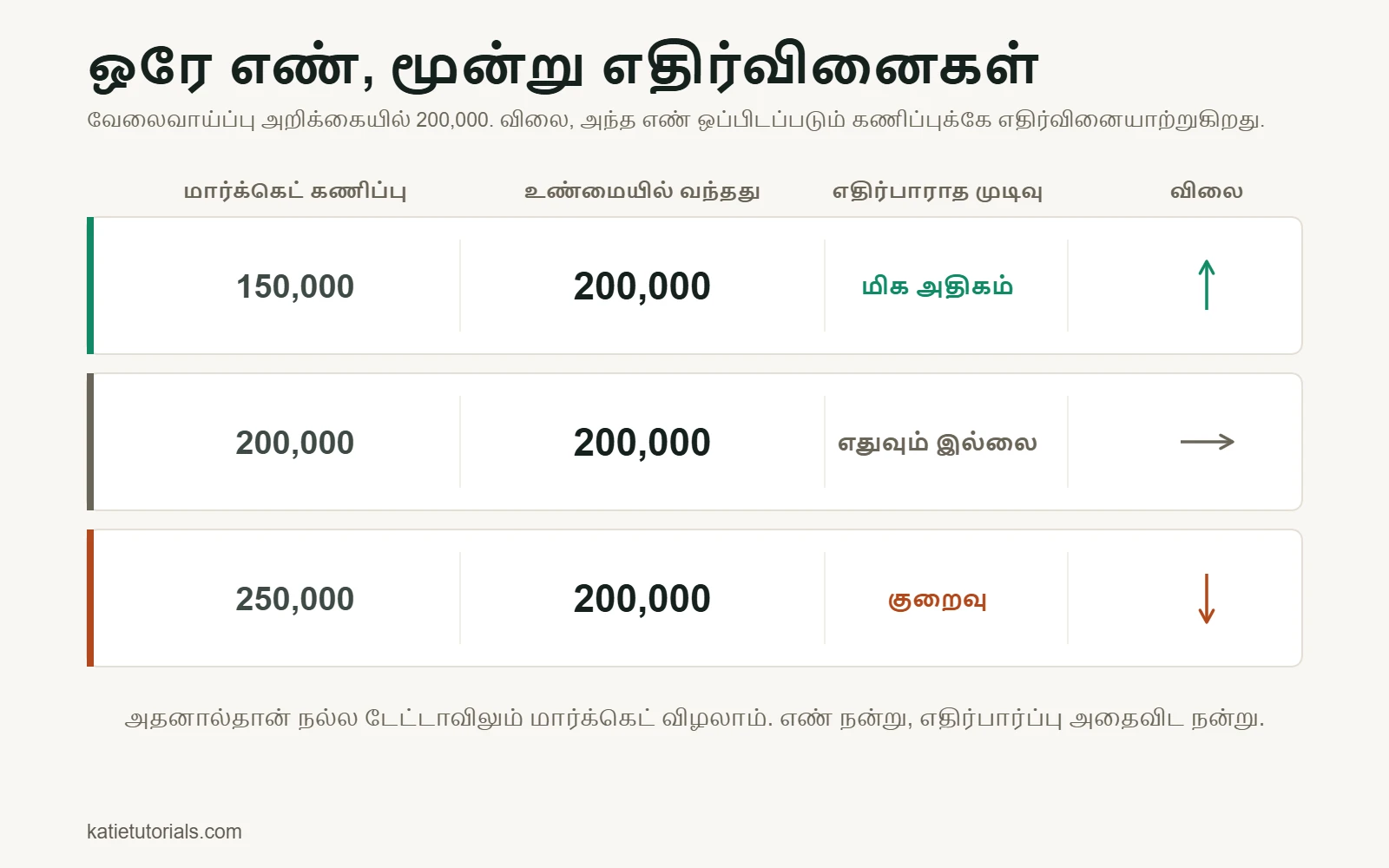 200,000 வேலைவாய்ப்பு அறிக்கை மூன்று கணிப்புகளுடன் ஒப்பிடப்படுகிறது: கணிப்பு 150,000 என்றால் விலை உயர்கிறது, 200,000 என்றால் மாறாது, 250,000 என்றால் குறைகிறது.