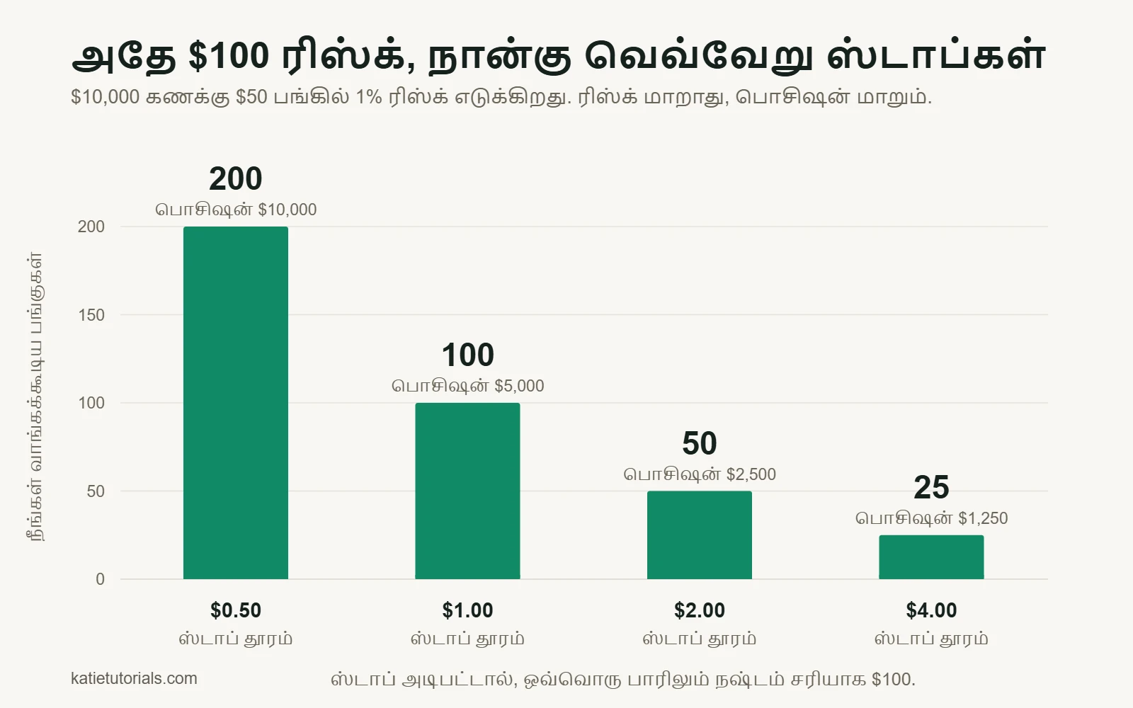 பார் சார்ட்: $100 ரிஸ்க்கில் $0.50 ஸ்டாப் 200 பங்குகள், $1 ஸ்டாப் 100, $2 ஸ்டாப் 50, $4 ஸ்டாப் 25 பங்குகள் தருகிறது.