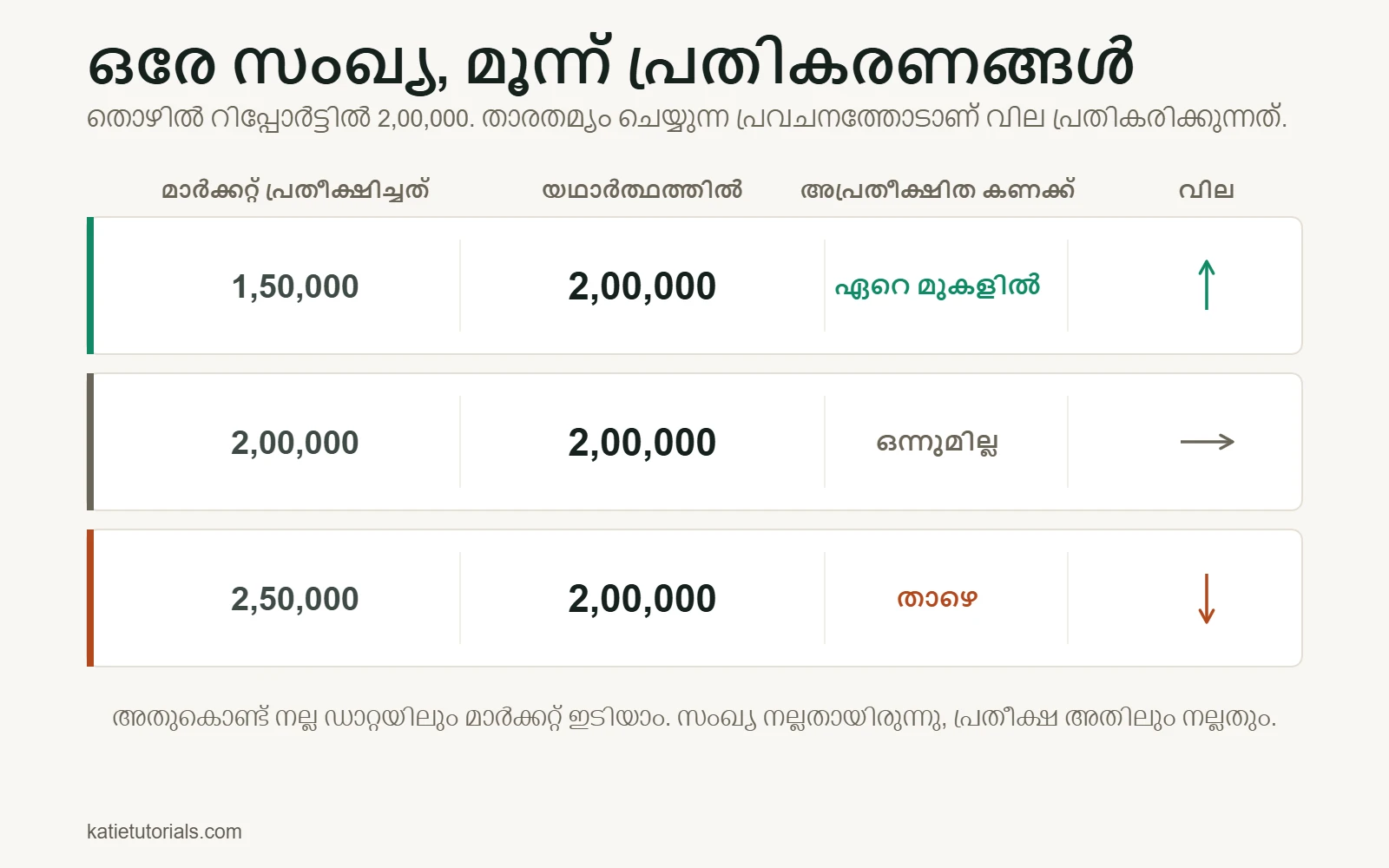 പട്ടിക: തൊഴിൽ റിപ്പോർട്ടിൽ 2,00,000. വിപണി 1,50,000 പ്രതീക്ഷിച്ചാൽ കണക്ക് ഏറെ മുകളിലാണ്, വില ഉയരുന്നു; 2,00,000 പ്രതീക്ഷിച്ചാൽ വ്യത്യാസമില്ല, വില മാറുന്നില്ല; 2,50,000 പ്രതീക്ഷിച്ചാൽ കണക്ക് താഴെയാണ്, വില ഇടിയുന്നു.