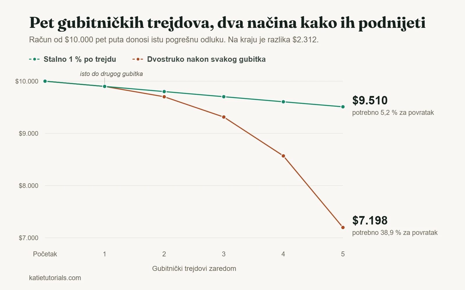 Grafikon računa od $10.000 nakon pet gubitničkih trejdova zaredom: $9.510 uz stalni rizik od 1 % po trejdu i $7.198 ako se rizik udvostruči nakon svakog gubitka.