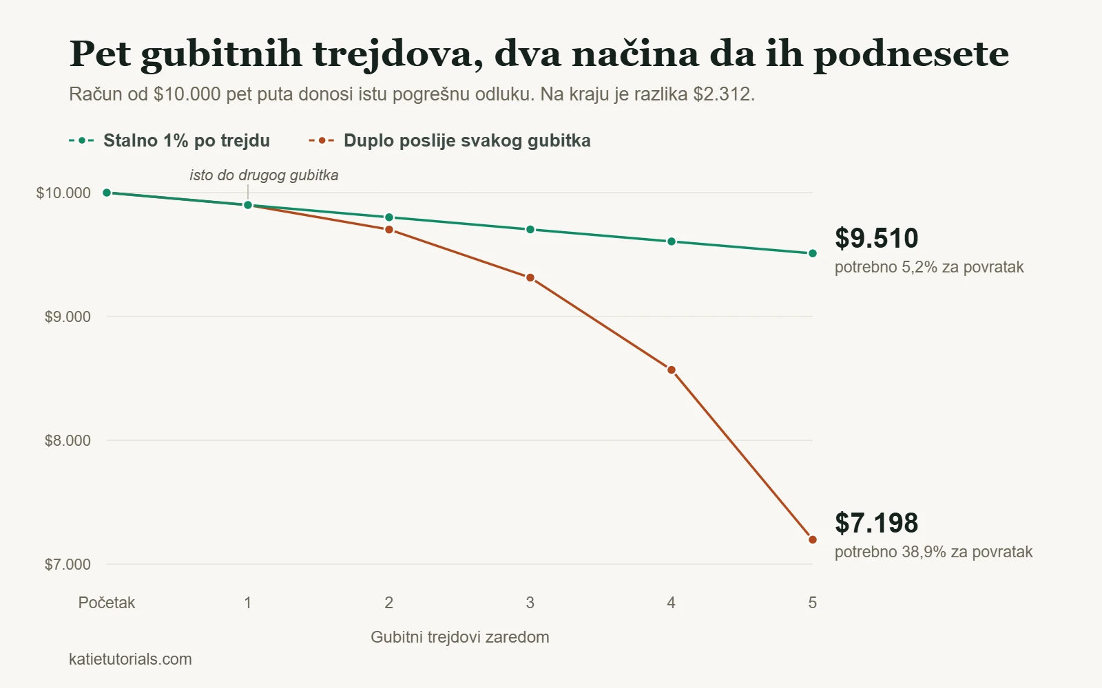 Grafikon: račun od $10.000 nakon pet gubitnih trejdova zaredom: $9.510 uz stalni rizik od 1% po trejdu, $7.198 kada se rizik udvostruči poslije svakog gubitka.
