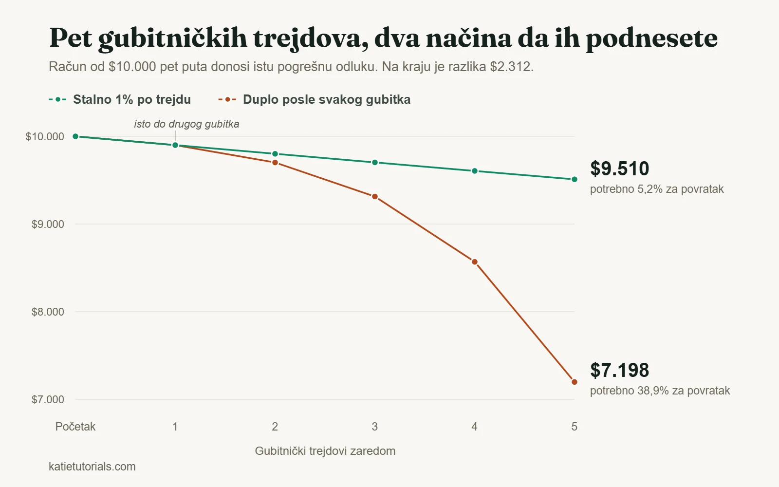 Grafikon računa od $10.000 posle pet gubitničkih trejdova zaredom: $9.510 uz stalni rizik od 1% po trejdu i $7.198 ako se rizik udvostruči posle svakog gubitka.
