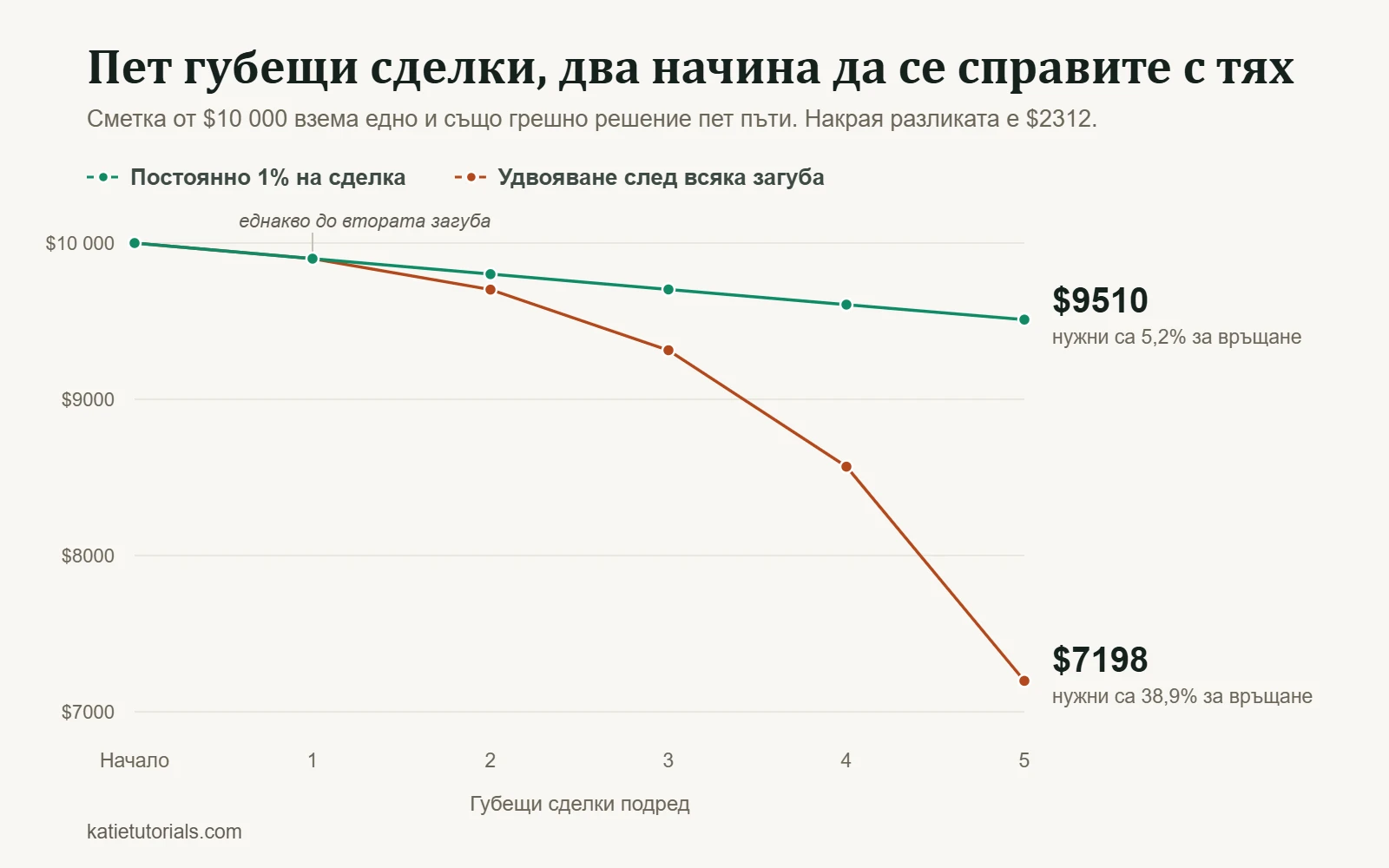 Графика на сметка от $10 000 след пет губещи сделки подред: $9510 при постоянен риск 1% на сделка и $7198, ако рискът се удвоява след всяка загуба.