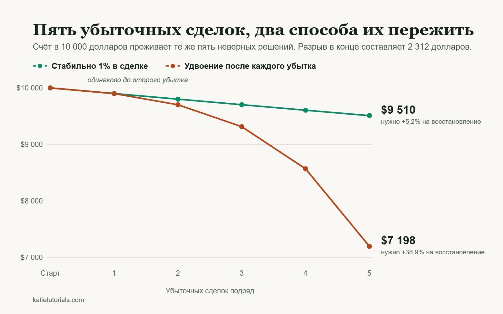 Линейный график: два счёта по 10 000 долларов проходят пять убыточных сделок подряд. При стабильном риске 1% остаётся 9 510 долларов, при удвоении риска после каждого убытка остаётся 7 198 долларов.