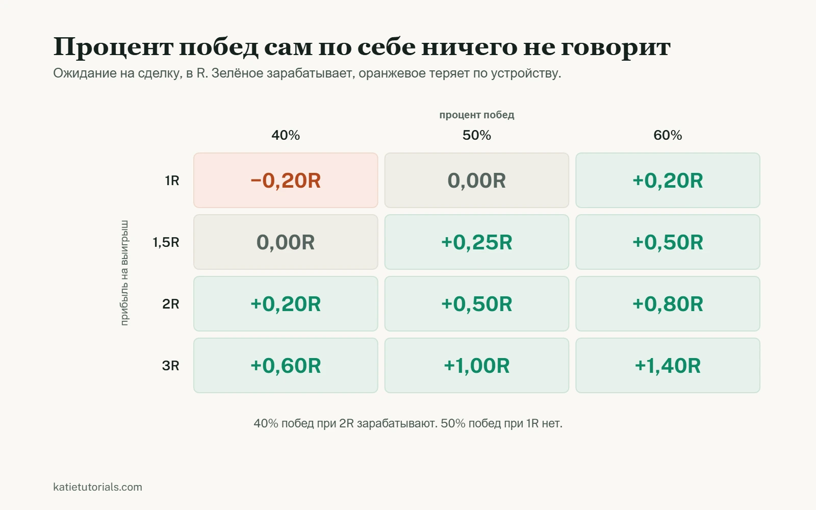 Таблица ожидания на сделку в R. При 1R сорок процентов побед дают минус 0,20R, а пятьдесят процентов ноль. При 2R сорок процентов побед дают плюс 0,20R, а при 3R плюс 0,60R.