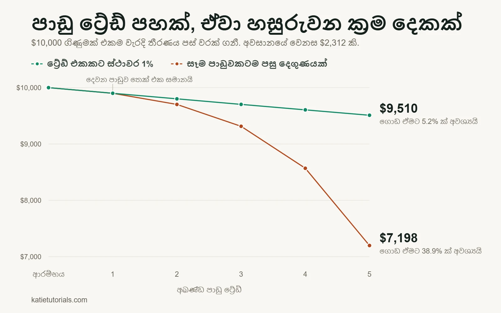 රේඛා ප්‍රස්ථාරය: අඛණ්ඩ පාඩු ට්‍රේඩ් පහකින් පසු $10,000 ගිණුමක්. ට්‍රේඩ් එකකට 1% අවදානමක් සමඟ ගිණුම $9,510 දක්වා අඩු වේ; සෑම පාඩුවකටම පසු අවදානම දෙගුණ කළහොත් එය $7,198 දක්වා පහත වැටේ. වෙනස $2,312 කි.