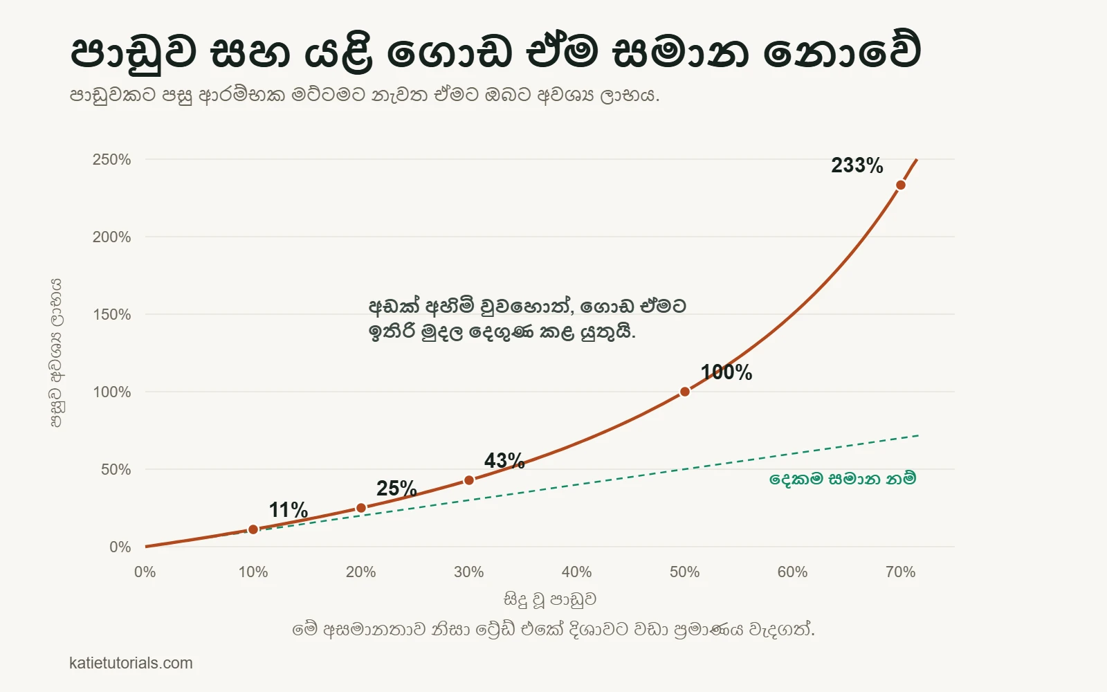වක්‍රය: 10% පාඩුවකින් පසු ආරම්භක මට්ටමට නැවත පැමිණීමට 11% ලාභයක් අවශ්‍ය වේ; 20% න් පසු 25%, 30% න් පසු 43%, 50% න් පසු 100%, 70% න් පසු 233%.