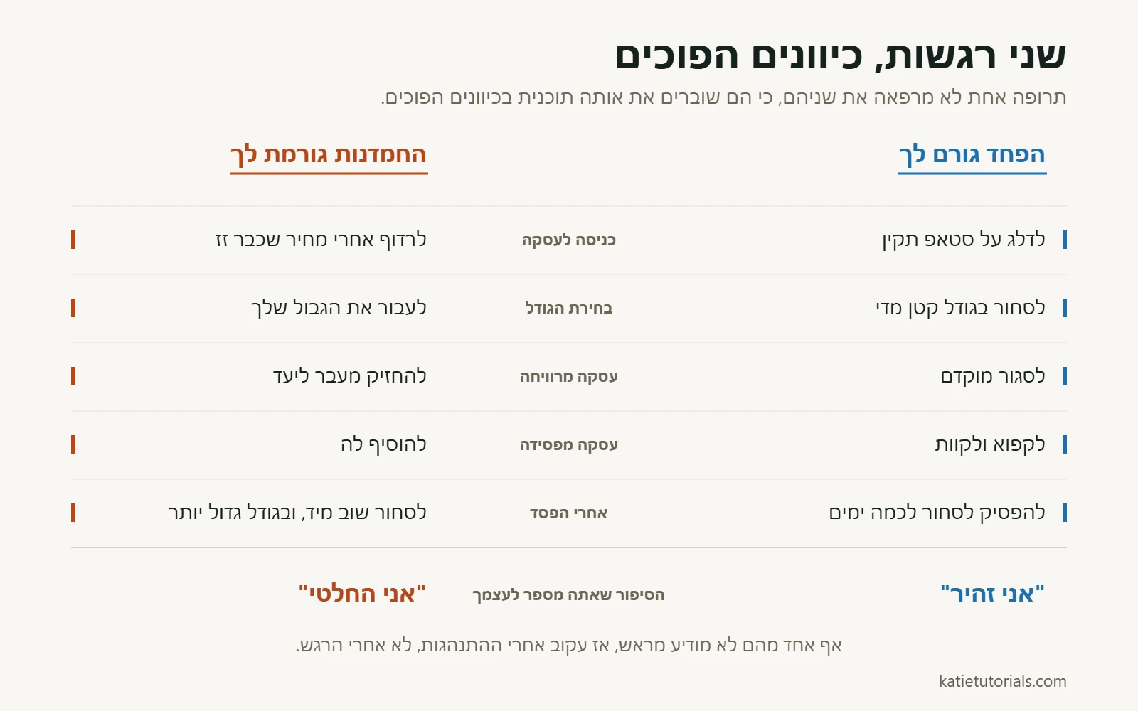טבלה שמשווה בין פחד לחמדנות בחמישה רגעים של עסקה, מהכניסה ועד אחרי הפסד.
