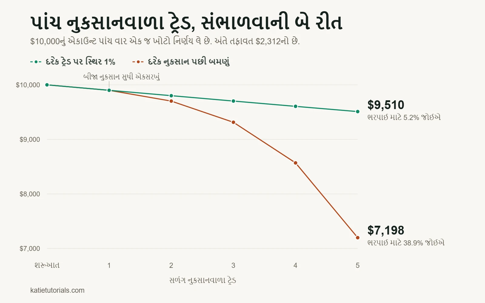 ચાર્ટ: સતત પાંચ નુકસાનવાળા ટ્રેડ પછી $10,000નું એકાઉન્ટ: દરેક ટ્રેડ પર સ્થિર 1% જોખમ સાથે $9,510, અને દરેક નુકસાન પછી જોખમ બમણું કરવાથી $7,198.