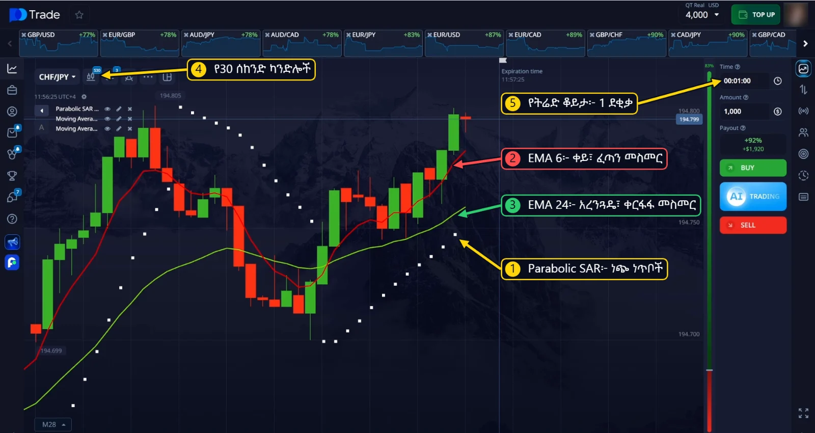 Parabolic SAR፣ EMA 6 እና EMA 24 በቻርቱ ላይ